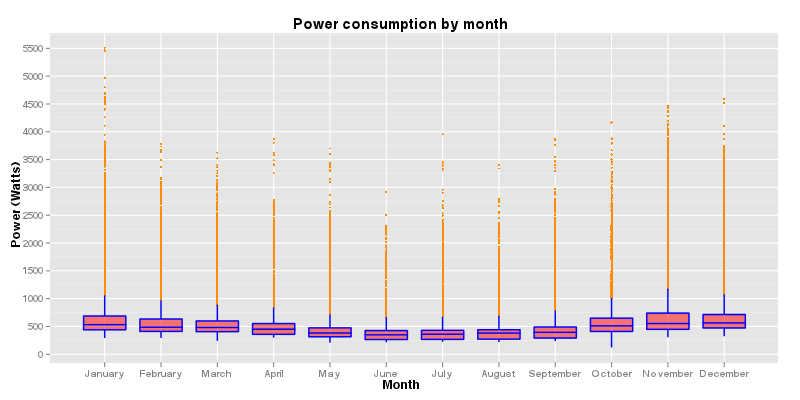 Power consumption by month