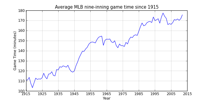 //media.swingleydev.com/img/blog/2013/04/game_time_by_year.png