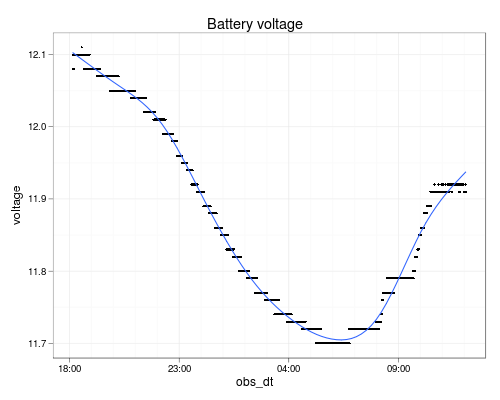 Voltage over time